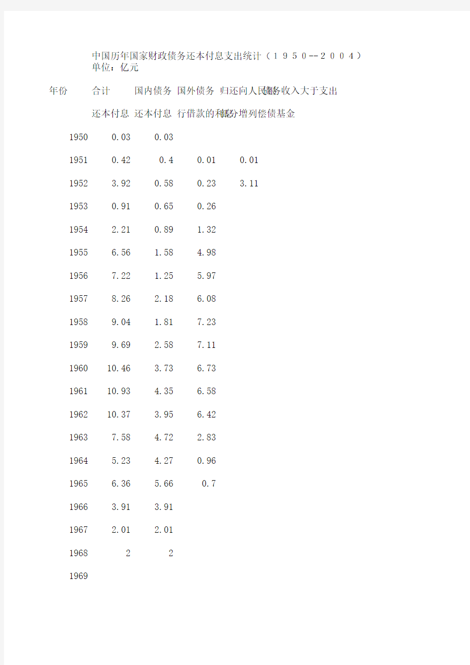 中国历年国家财政债务还本付息支出统计(1950--2004)