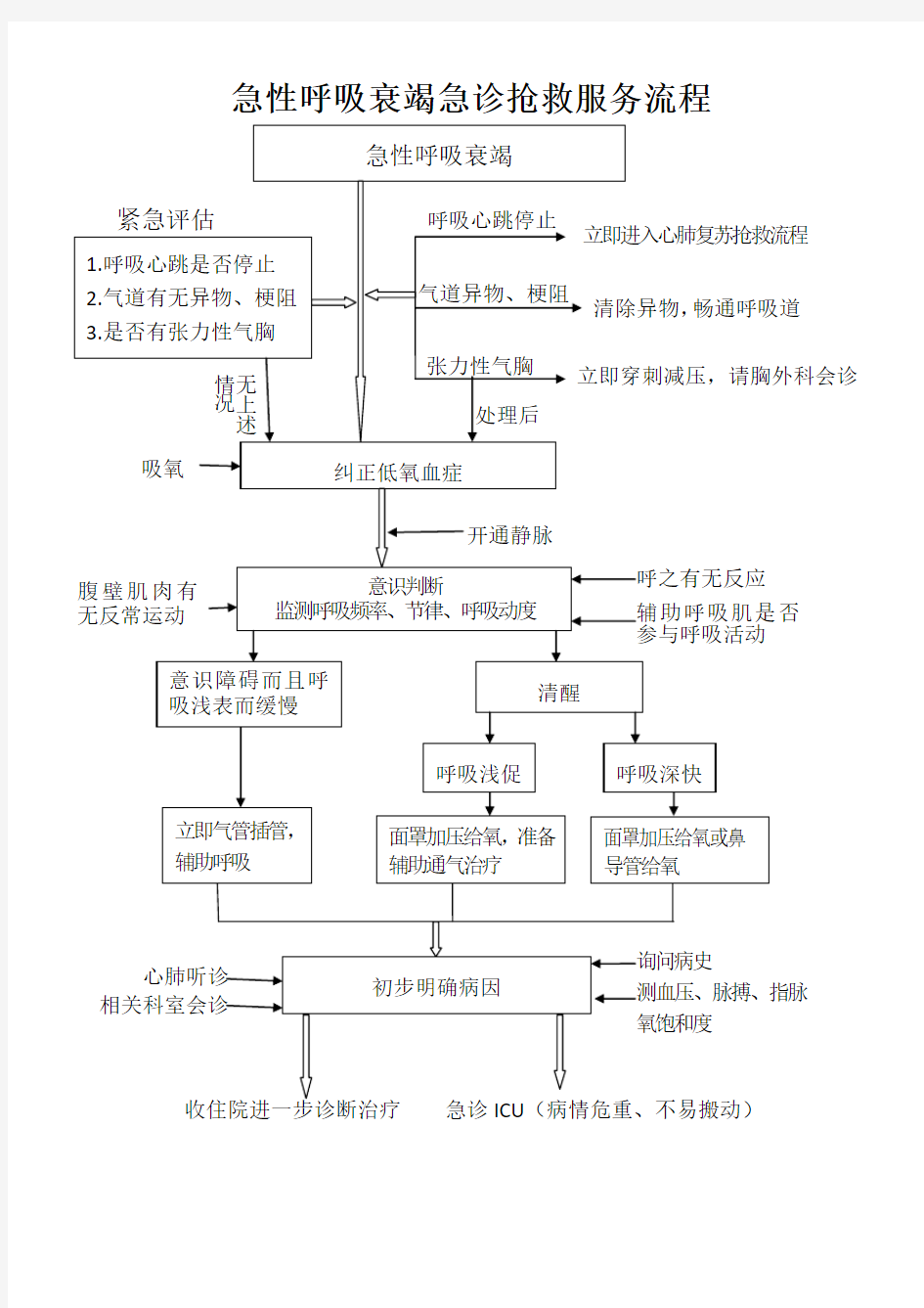 急性呼吸衰竭急诊抢救服务流程