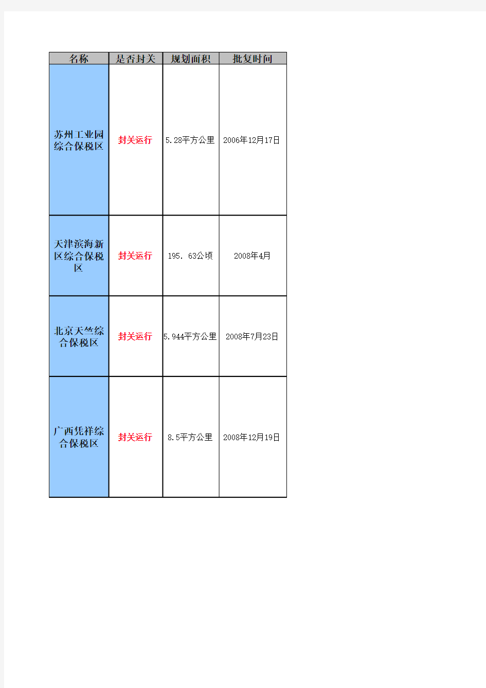 全国综合保税区介绍(包含：批复时间、规模,特点,功能,税收优惠政策,外汇政策,其他政策)