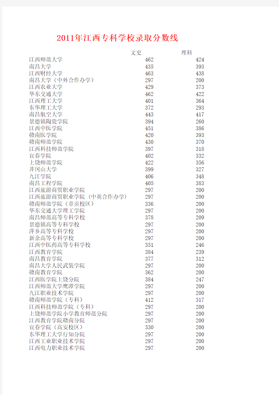 2011年江西专科学校录取分数线