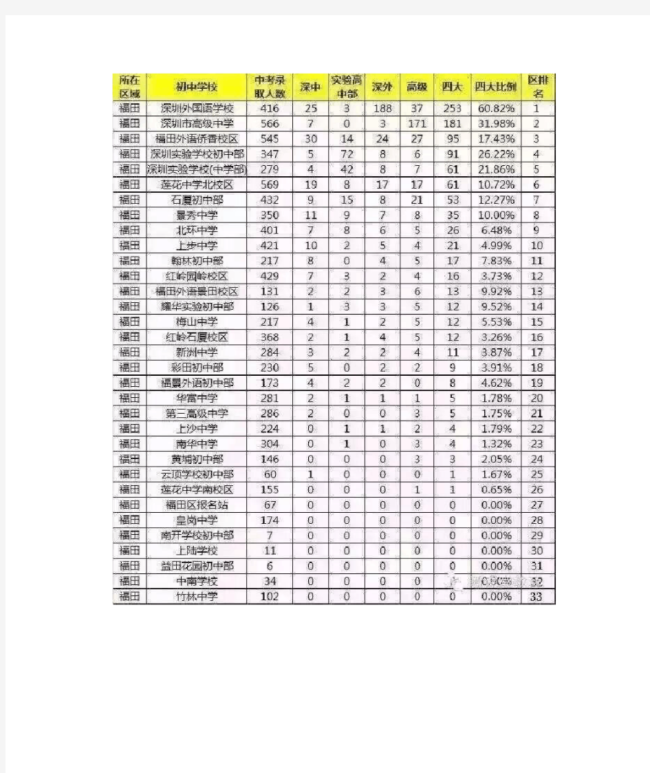 深圳最新学位房小学中学学位排名