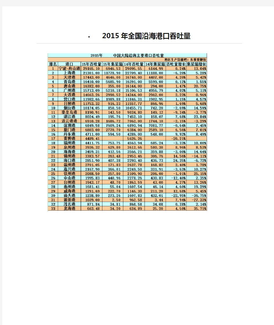 2015年全国沿海港口吞吐量