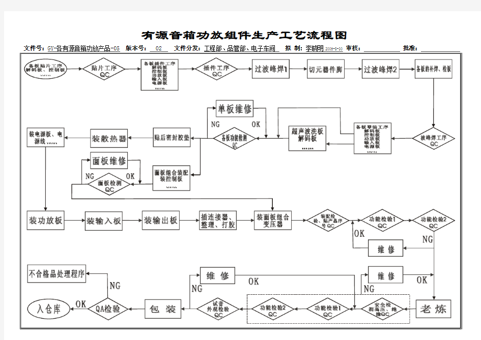 有源音箱 功放组件生产工艺流程图