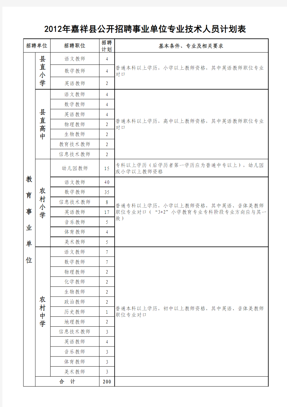 2012年嘉祥县公开招聘事业单位专业技术人员计划表