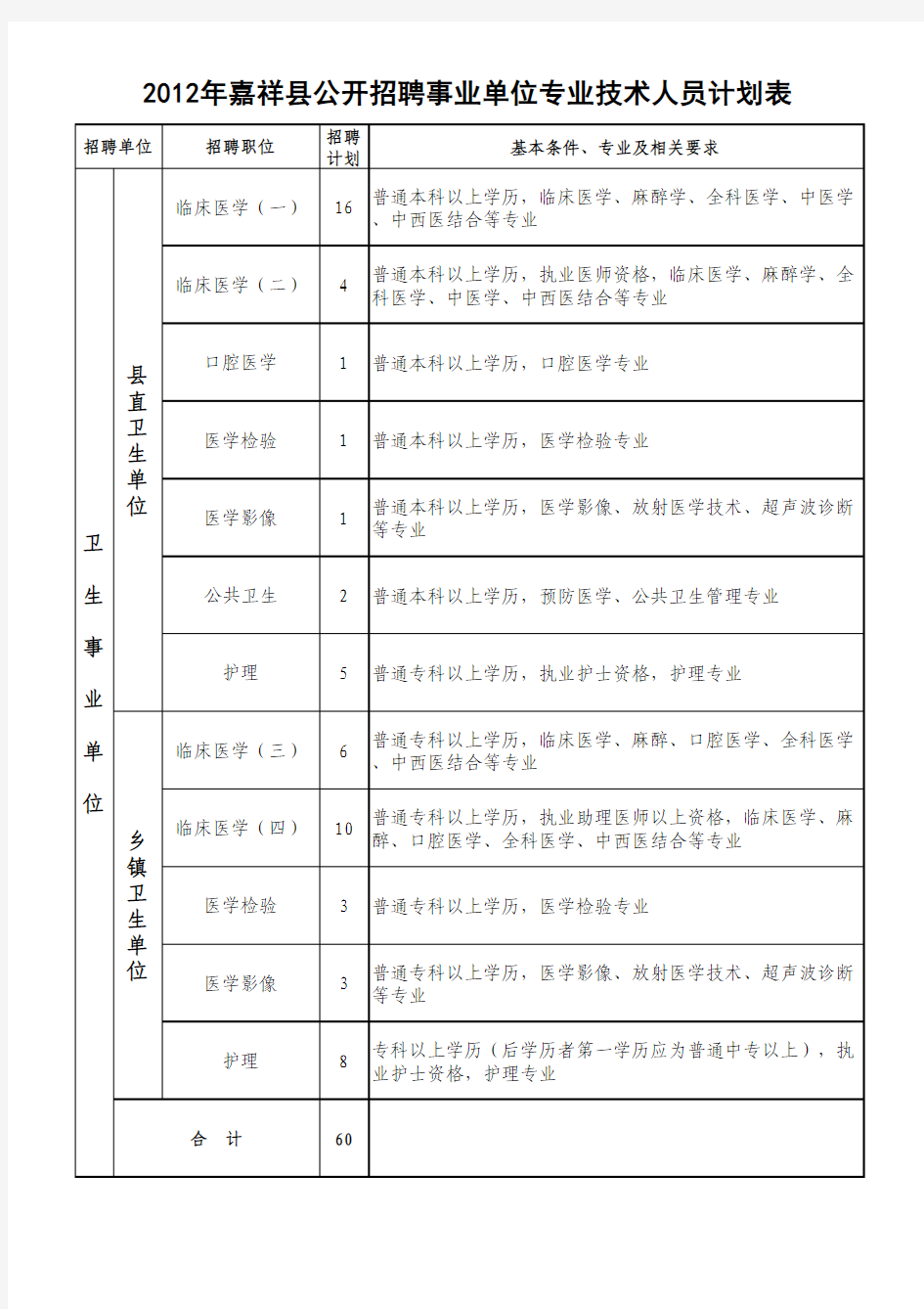 2012年嘉祥县公开招聘事业单位专业技术人员计划表