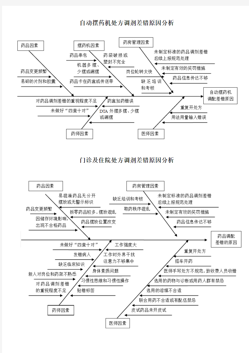 处方调剂差错原因分析(鱼骨图)