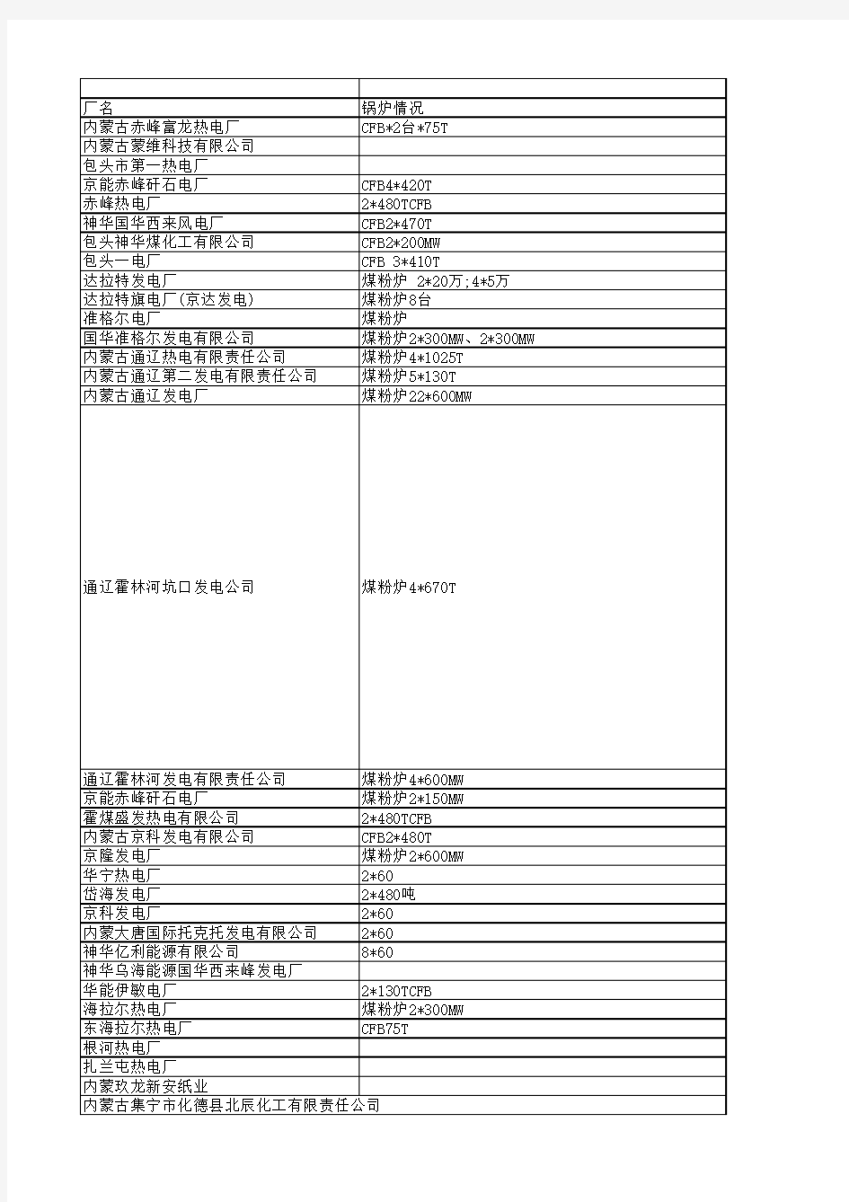 2014年内蒙古电厂名录