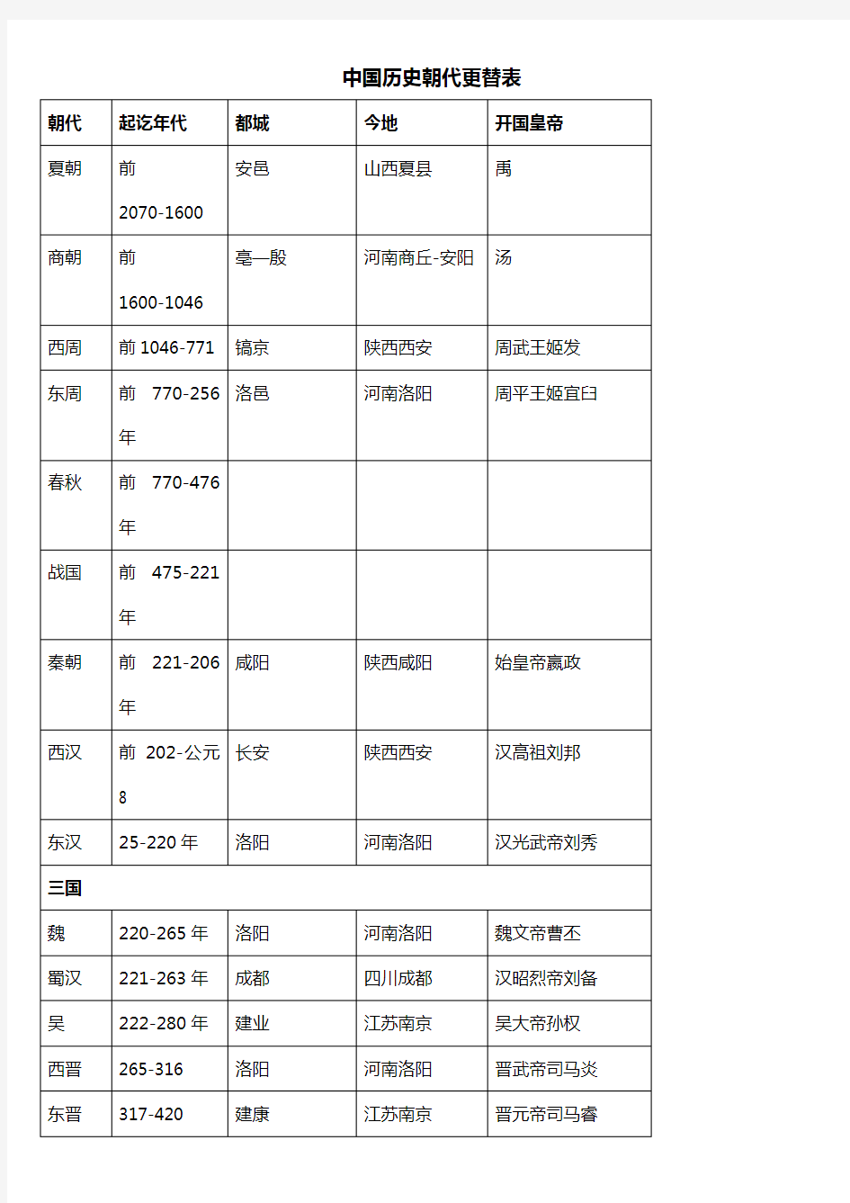 历史朝代更替表