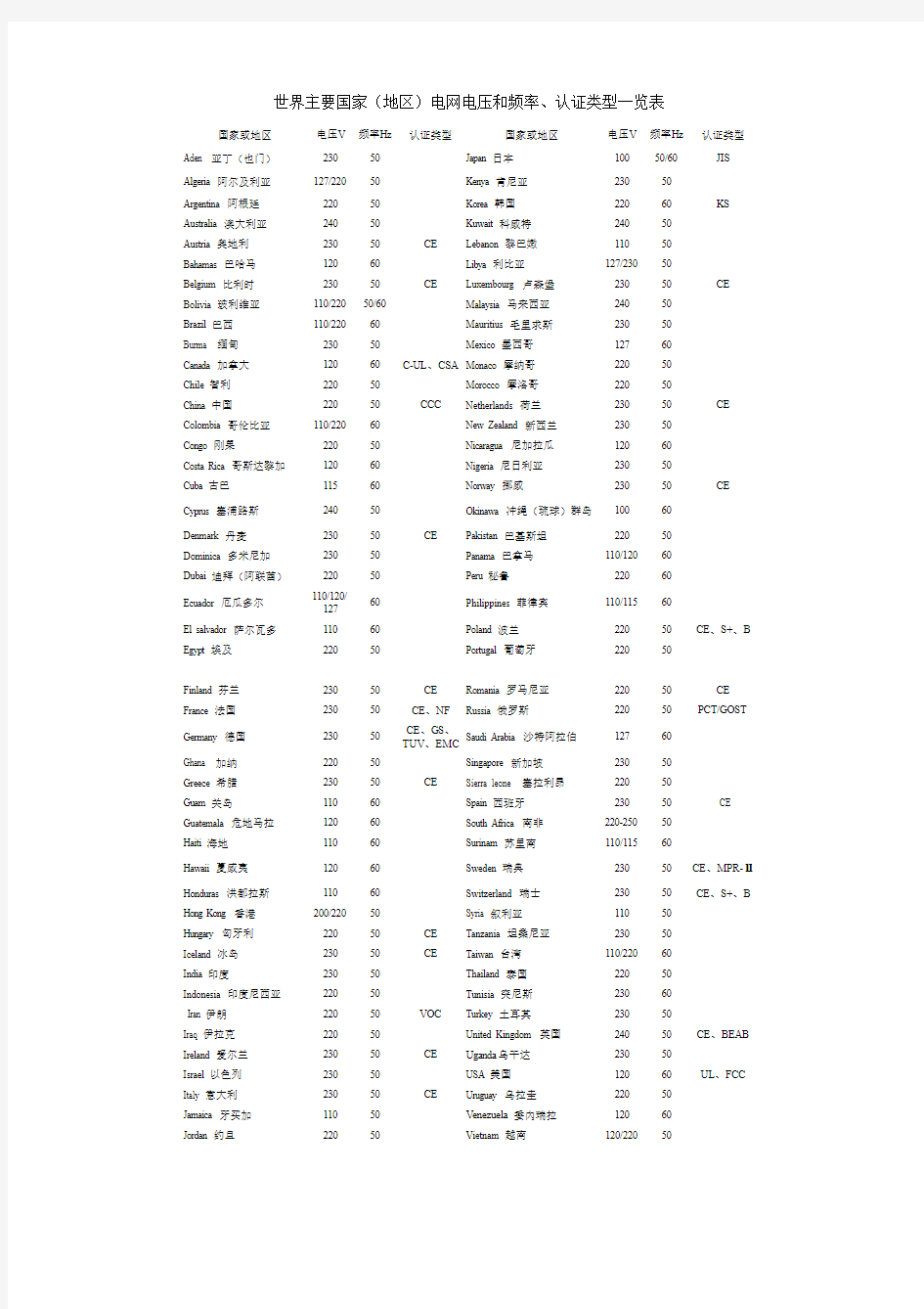 各国电力频率、电压