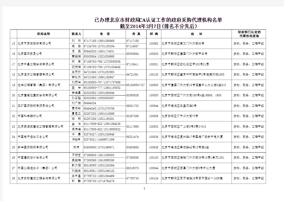 已办理北京市财政局CA认证工作的政府采购代理机构名单(截至2014年3月7日)