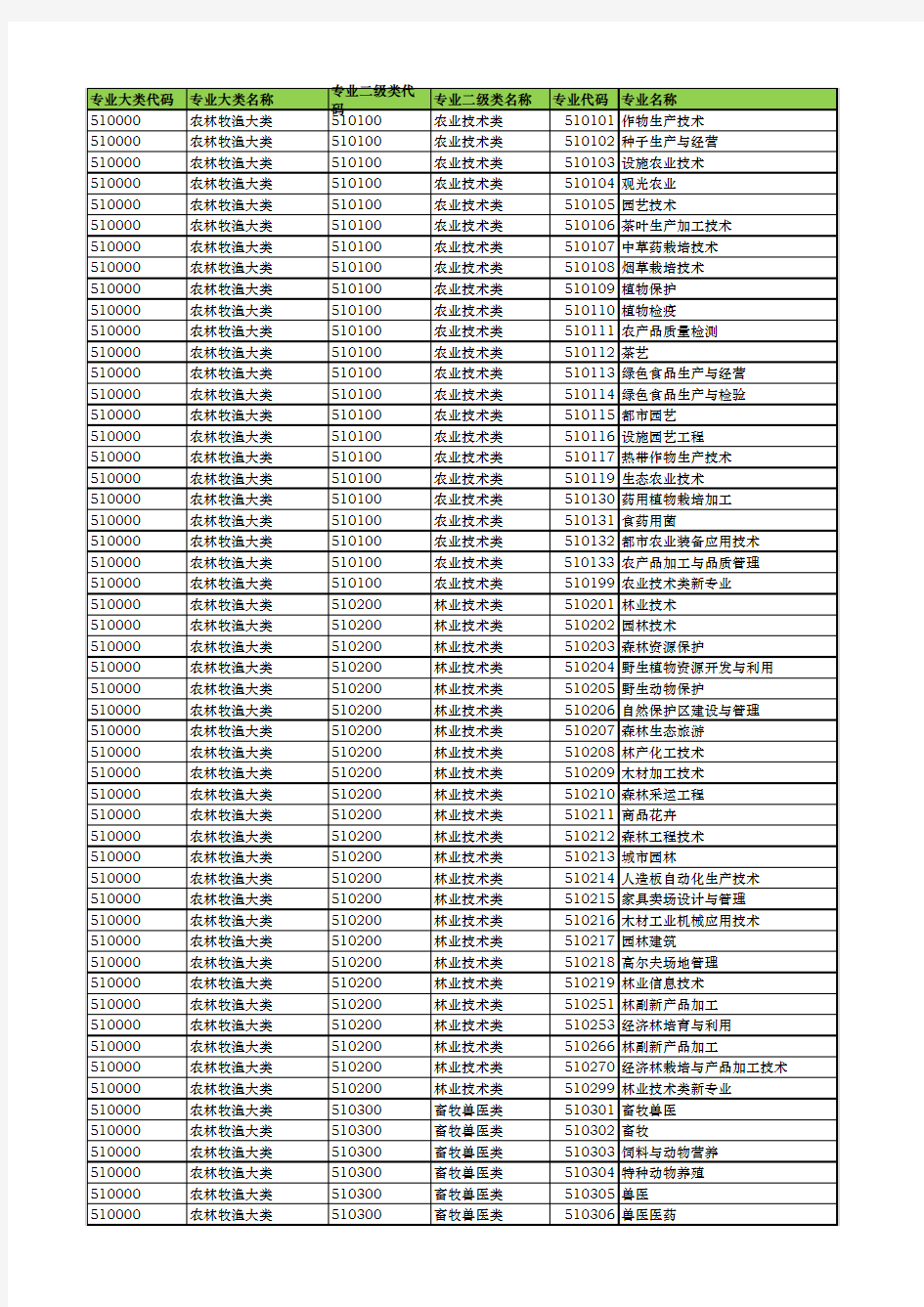 高职专业代码表