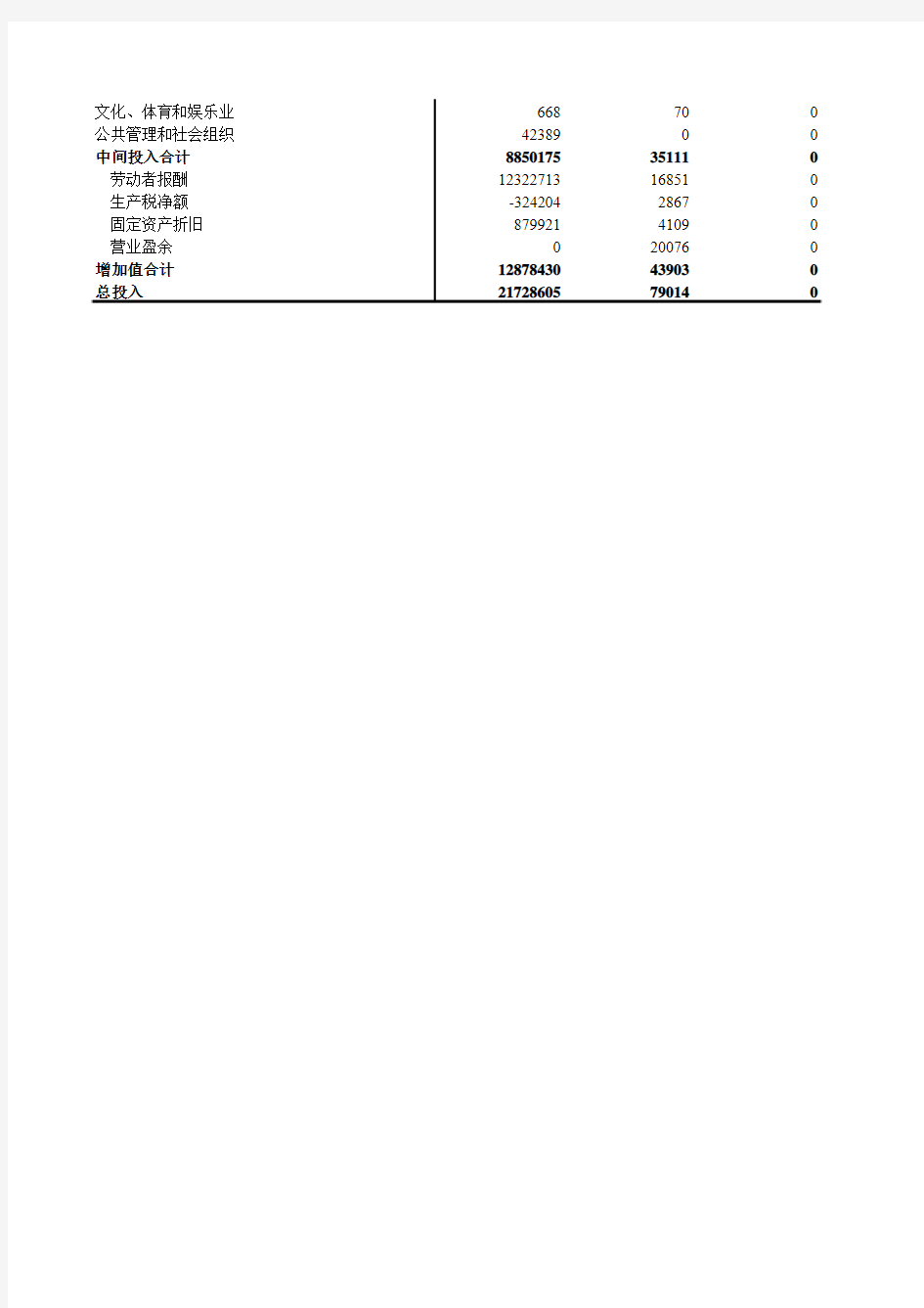 附表8 浙江省投入产出表(2010年)