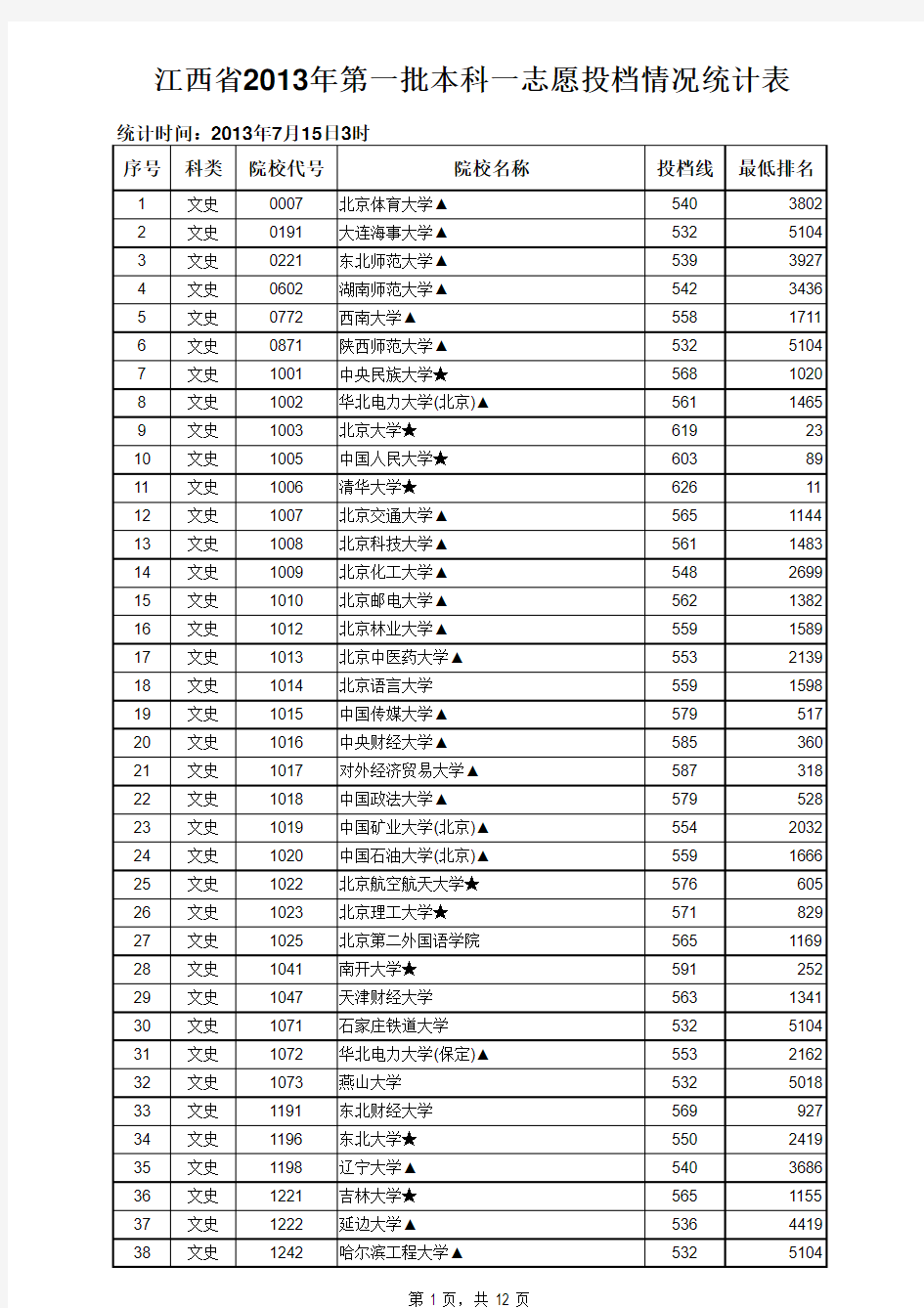 2013年高考一本各高校投档线(完整版)