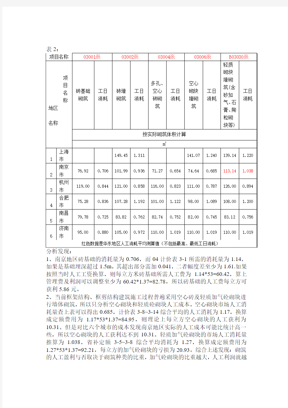 建筑人工成本分析