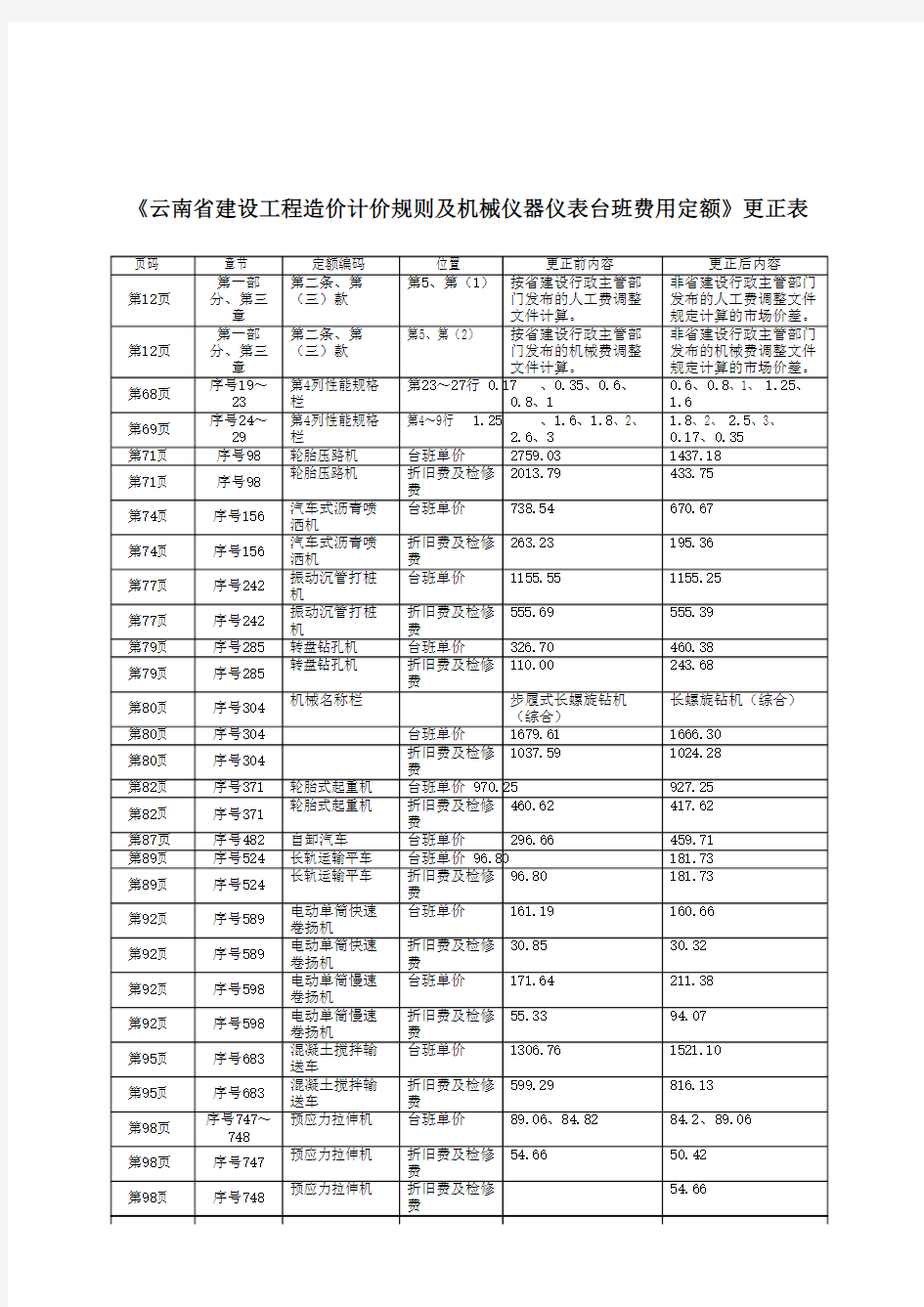 云南省2013版计价依据定额勘误