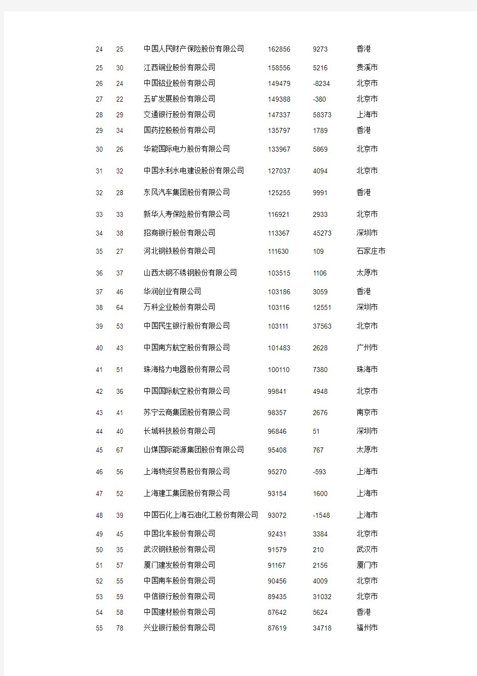 2013年中国企业500强排行榜