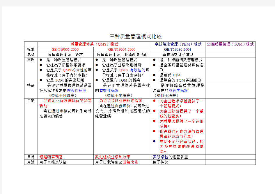 三种质量管理模式比较