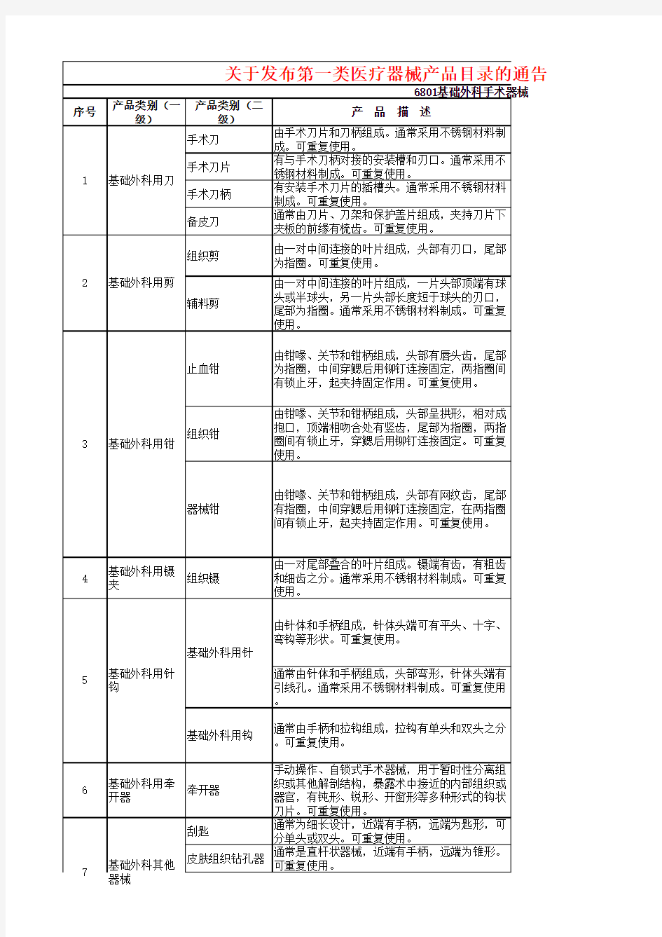 2015医疗器械分类目录汇总(2002目录、增补目录、非医疗器械目录、第一类医疗器械目录、体外诊断试剂目录)