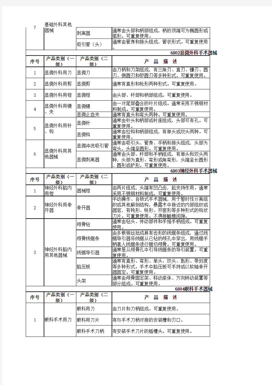 2015医疗器械分类目录汇总(2002目录、增补目录、非医疗器械目录、第一类医疗器械目录、体外诊断试剂目录)