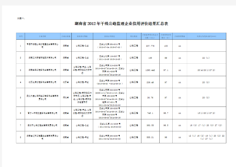 湖南省2012年干线公路监理企业信用评价汇总表
