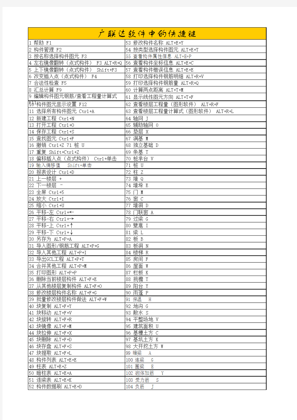 广联达软件中常用的快捷键