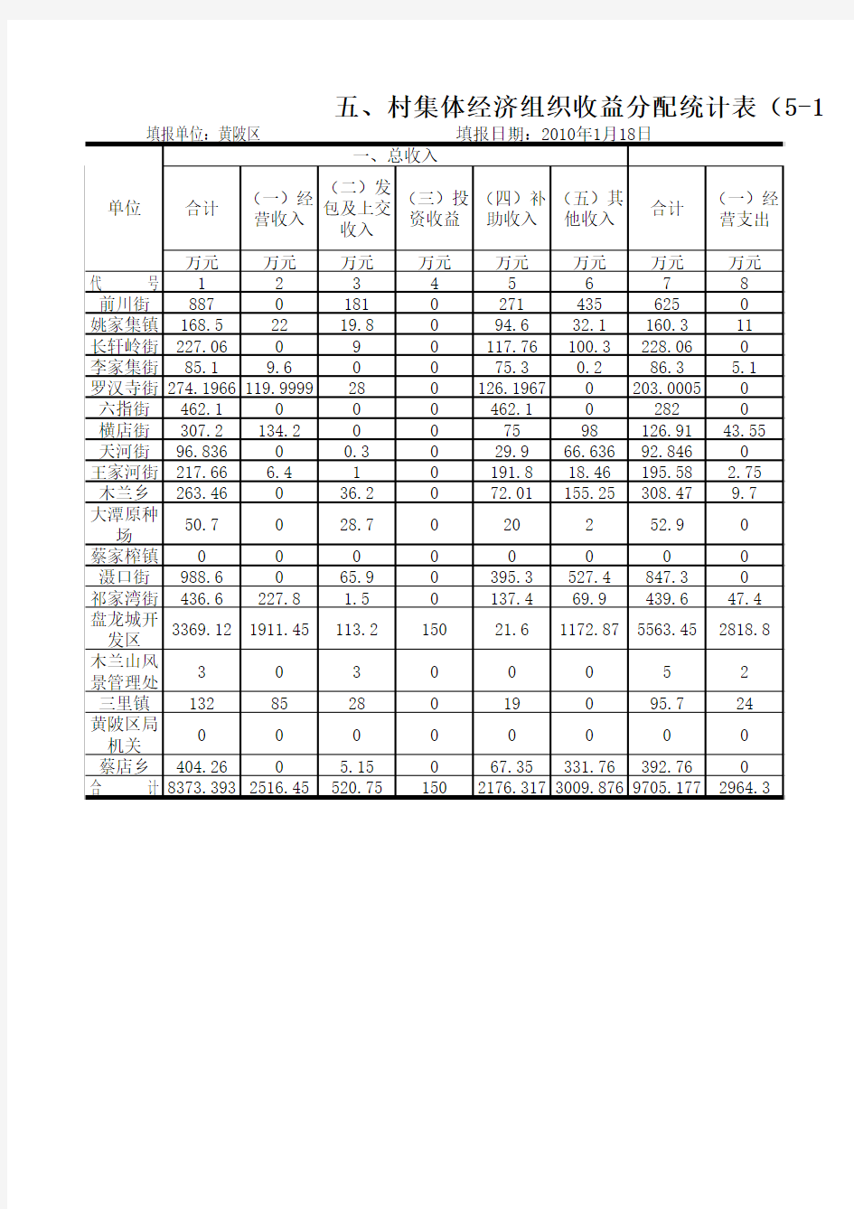 村集体经济组织收益分配统计表