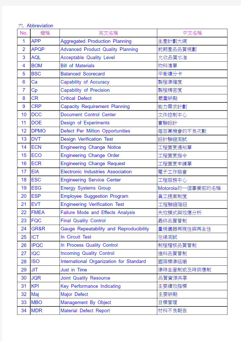 常用专业词汇集锦(中英)