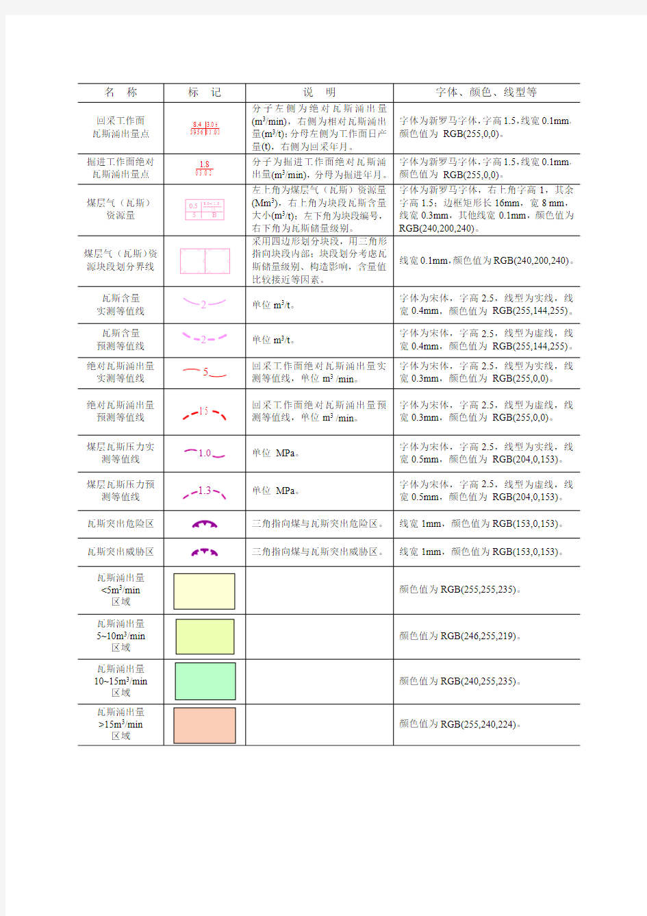 煤矿瓦斯地质图标准图例