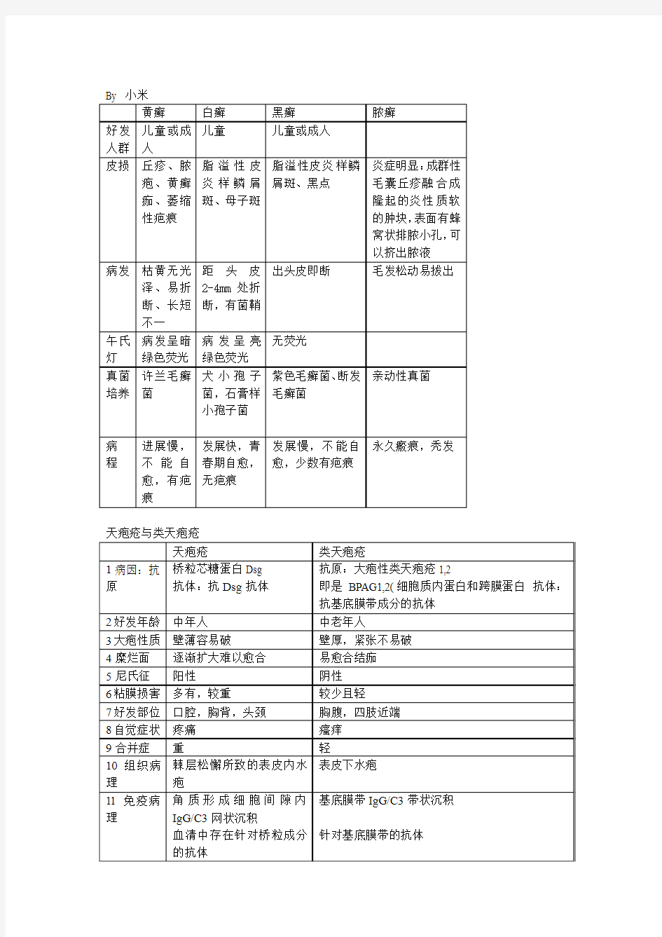 皮肤病常见鉴别诊断