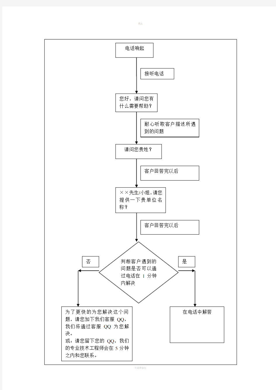 客服接听电话流程图