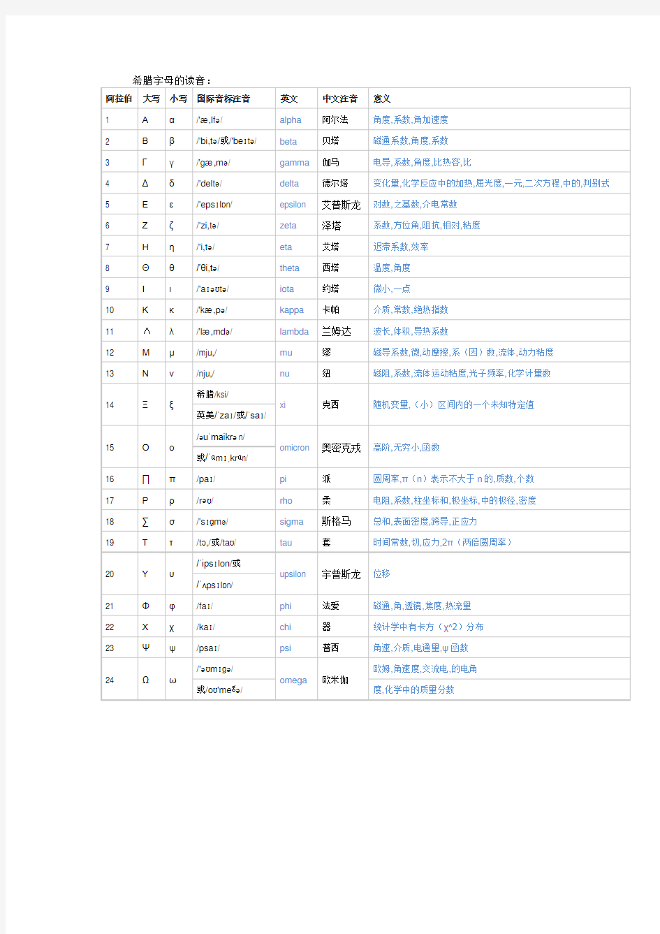 最新希腊字母的读音-常用数学符号大全、关系代数符号