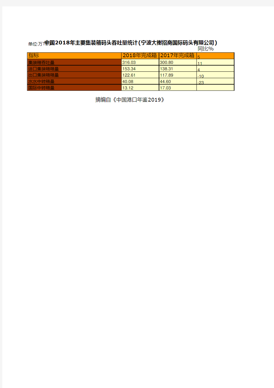 中国沿江沿海港口企业全国各地统计数据：中国2018年主要集装箱码头吞吐量统计(宁波大榭招商国际码头公司)