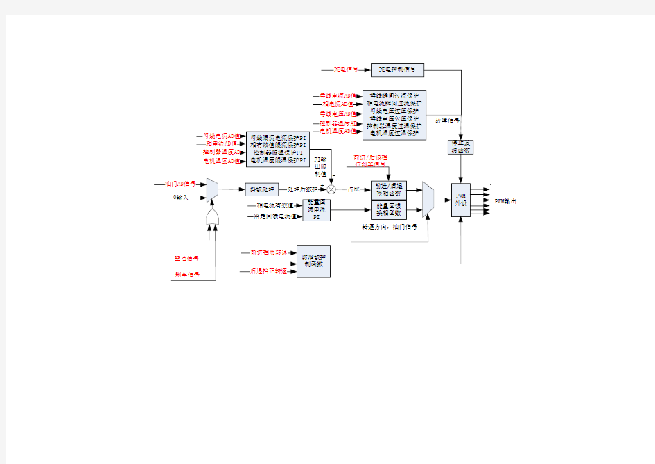 MCU1软件流程图、框图、状态机图