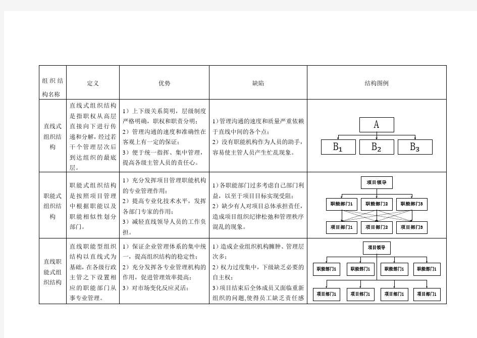 几种常见组织结构形式的对比分析