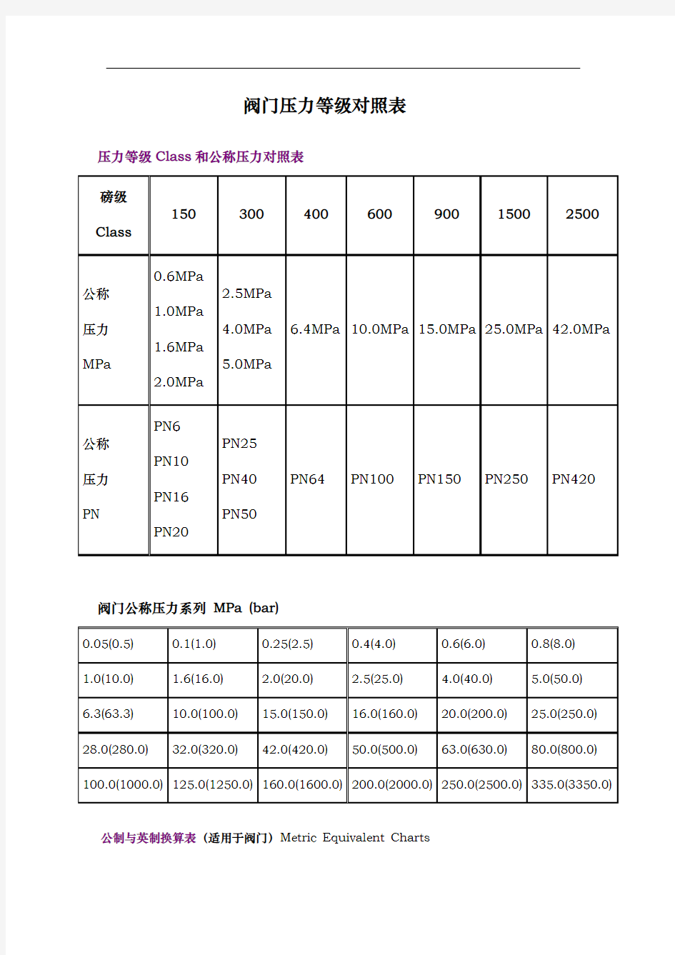 阀门压力等级对照表