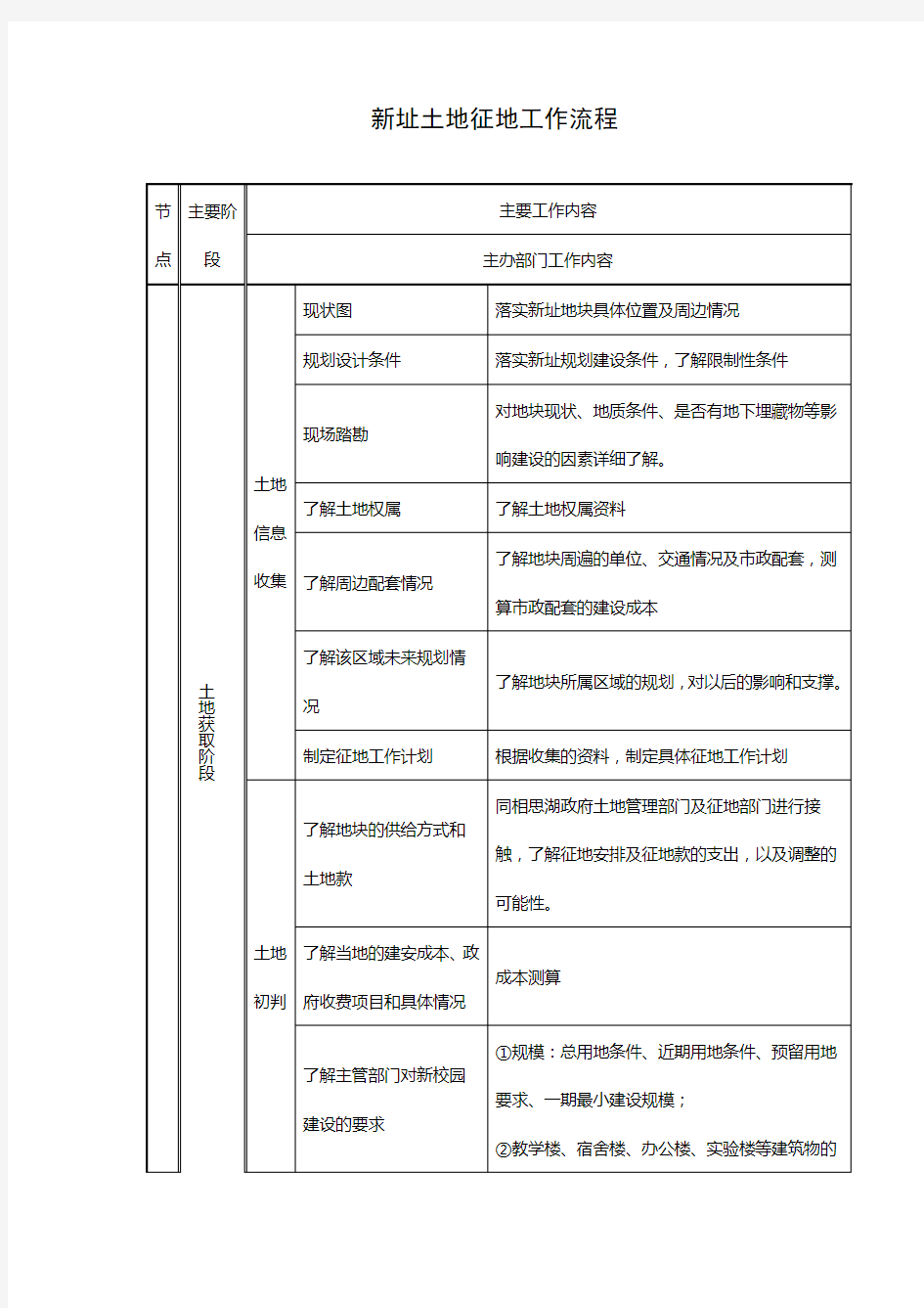 新址土地征地工作流程