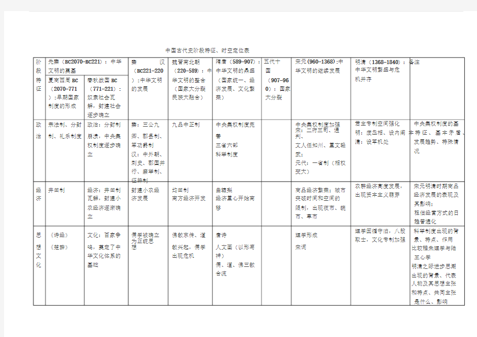 二轮复习表格-中国古代史阶段特征、时空定位表