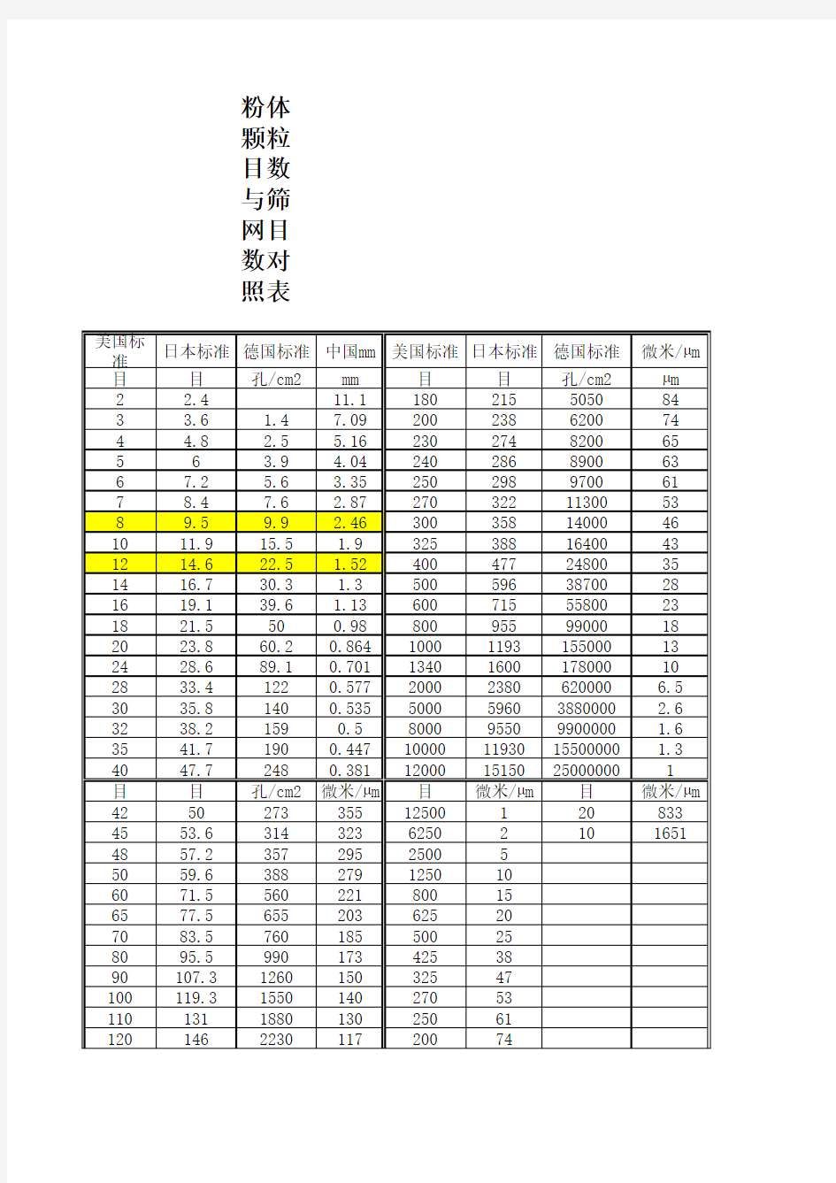 目数与毫米对照表