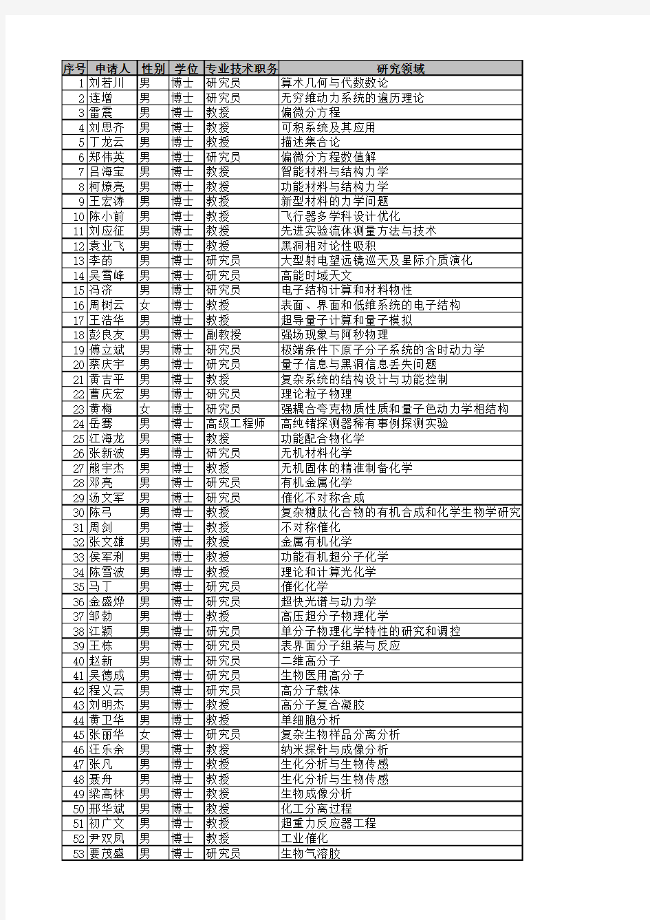 2017年度国家杰出青年科学基金项目名单