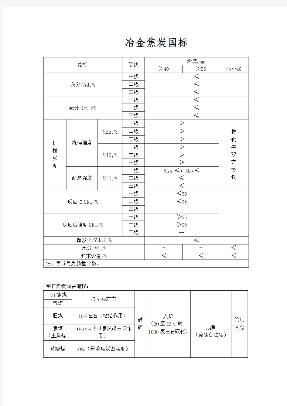 冶金焦炭国标