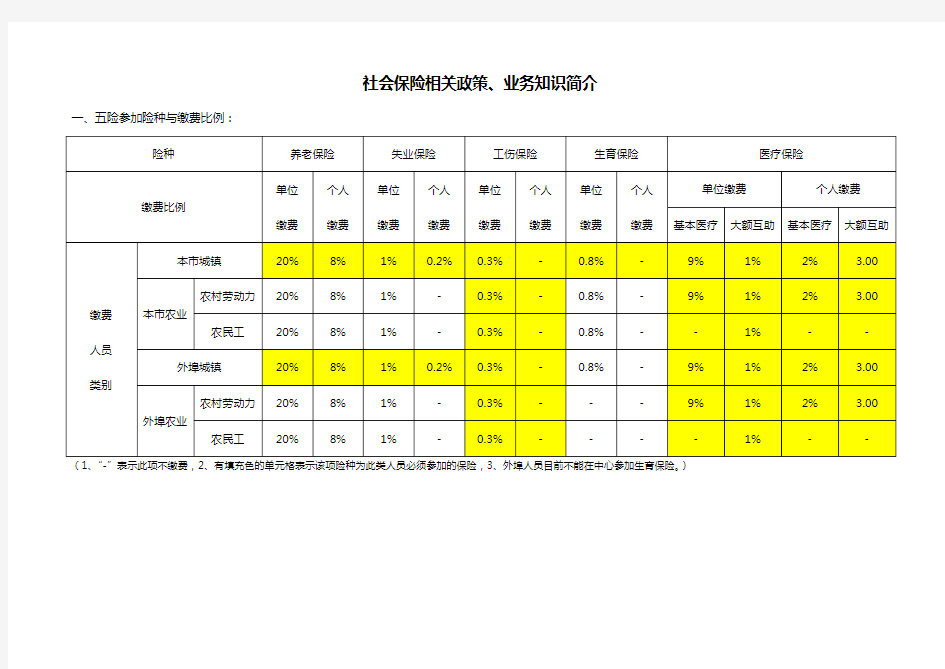 社会保险相关政策、业务知识简介