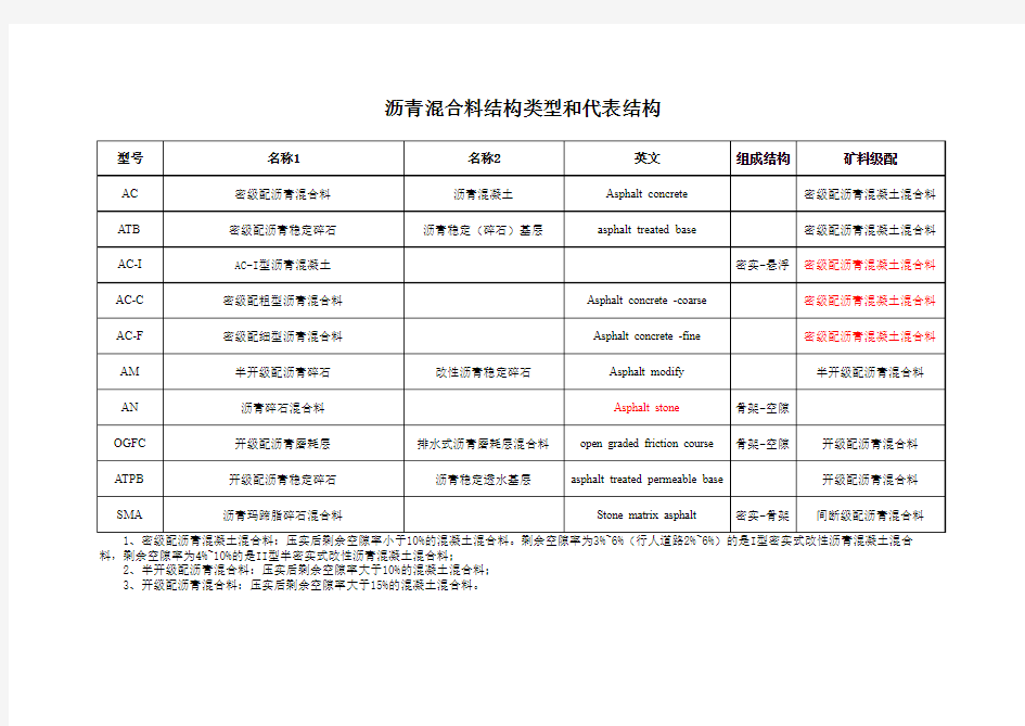 一级建造师沥青混合料结构类型和代表结构