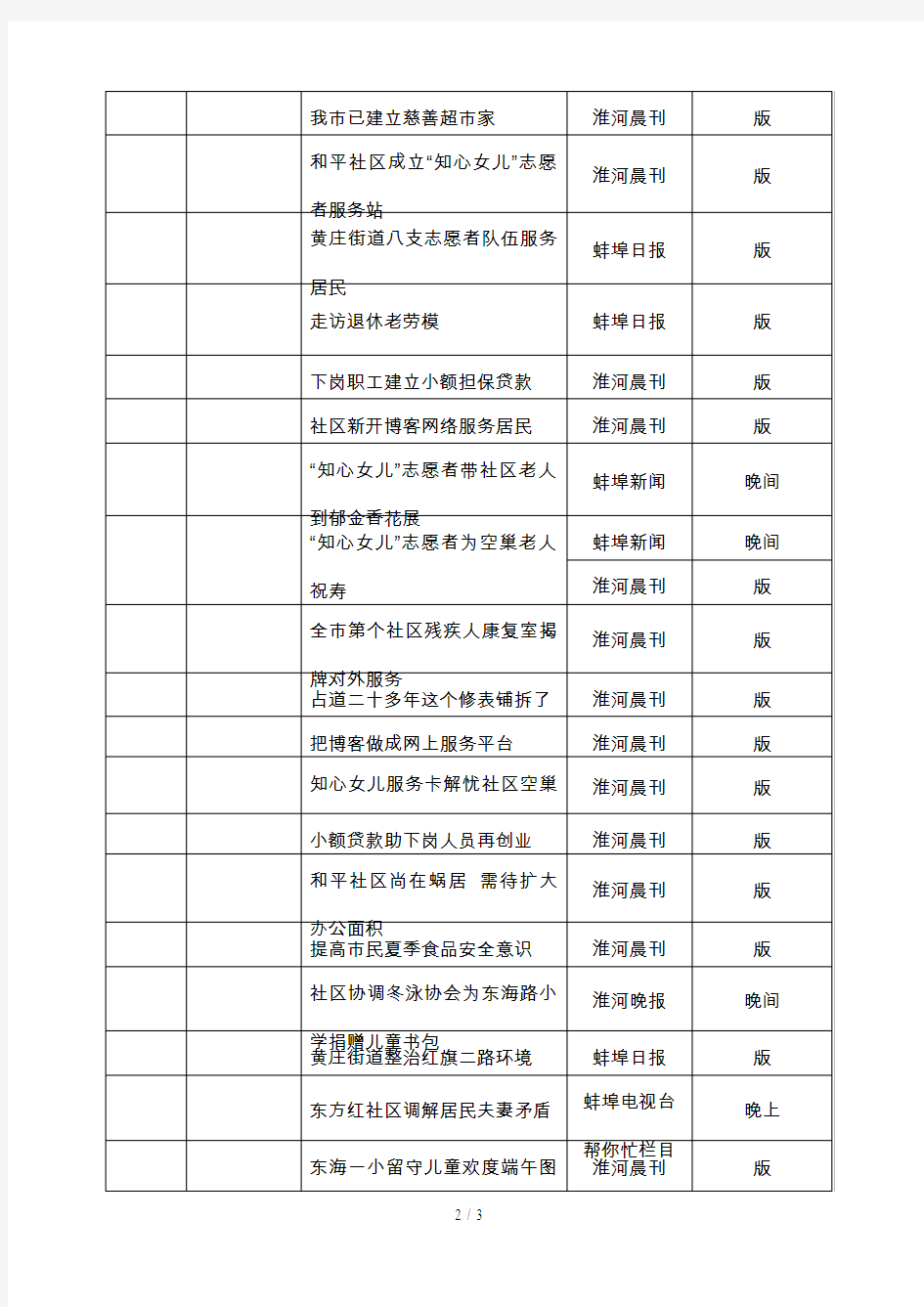 黄庄街道新闻宣传报道统计表
