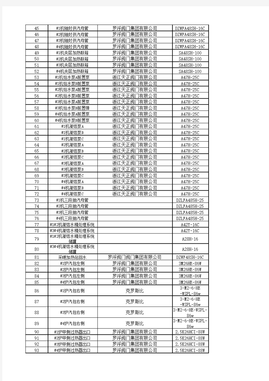 矿冶电厂安全阀台账