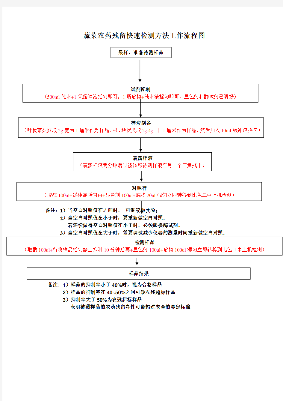 蔬菜农药残留快速检测方法工作流程图