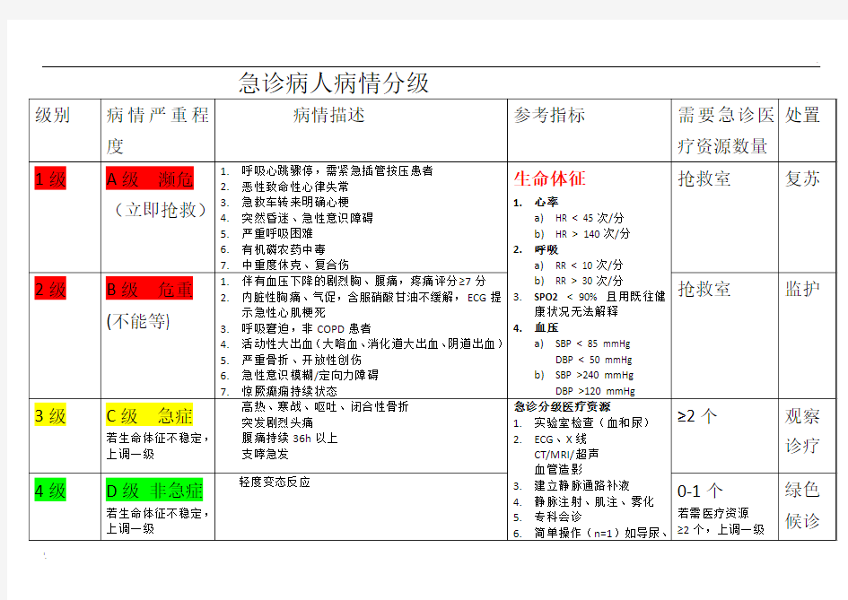 急诊病人病情分级