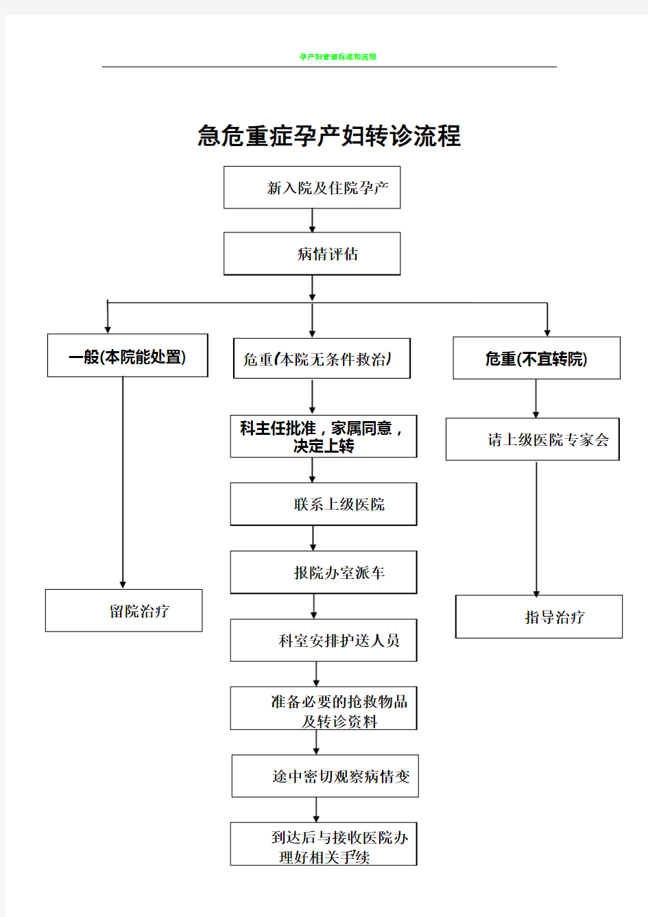 孕产妇转诊流程图