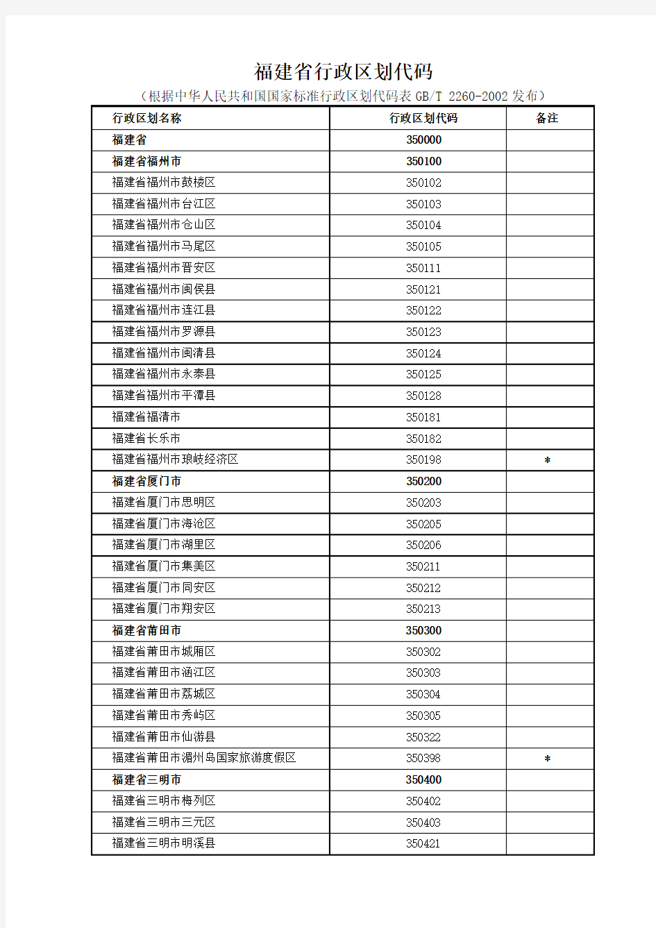 福建省行政区划代码