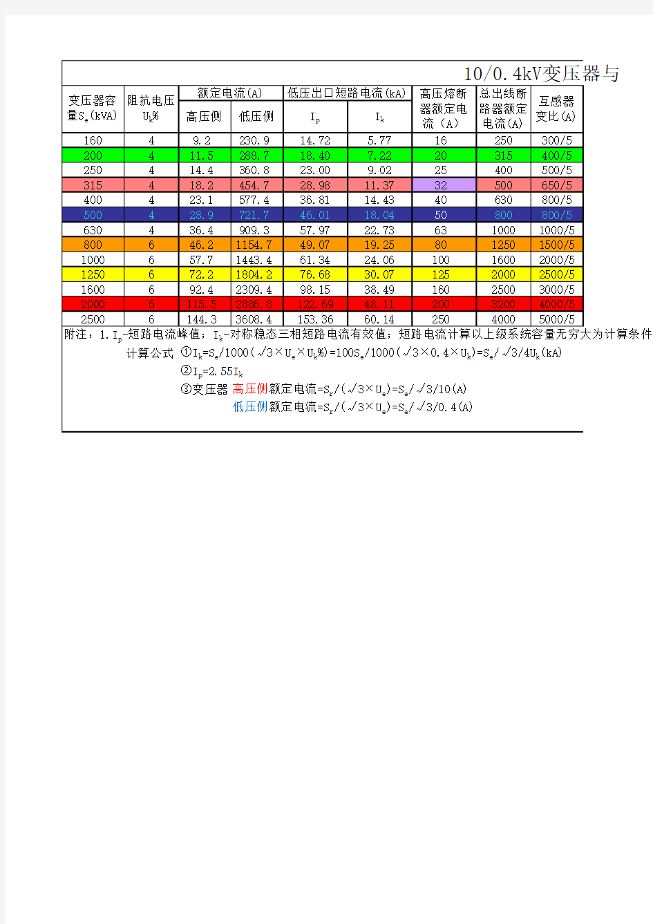 变压器容量与母排、开关、选型配合表