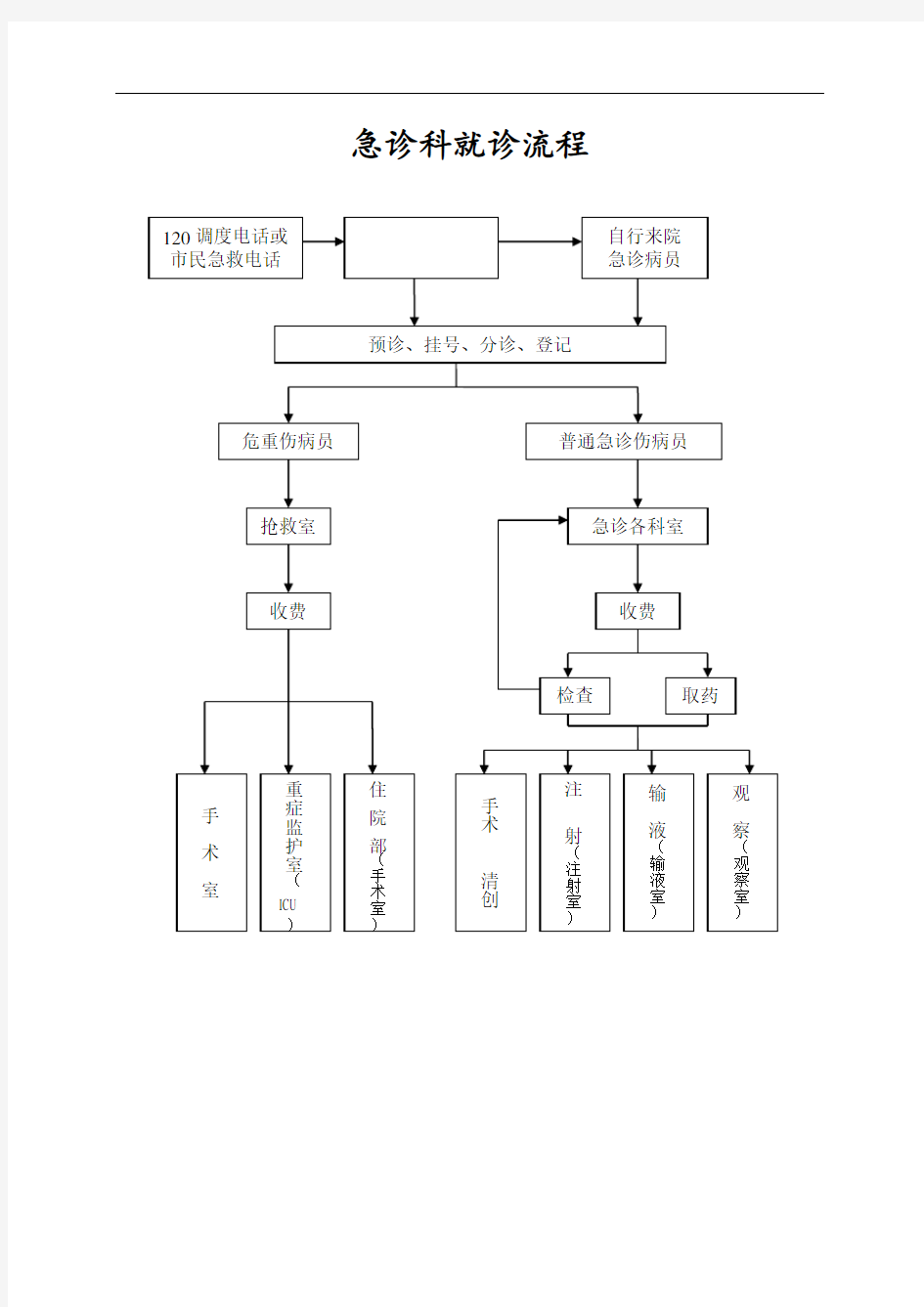 急诊就诊转运管理系统流程